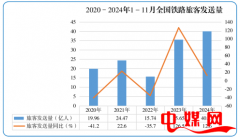 <b>国家铁路局：1—11月份全国铁路客货运量稳步增</b>